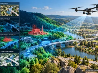 Illustration einer Drohne über einer Flusslandschaft mit Brücke. Teile der Umgebung werden als digitales 3D-Modell mit Punktwolken und erkannten Objekten dargestellt.